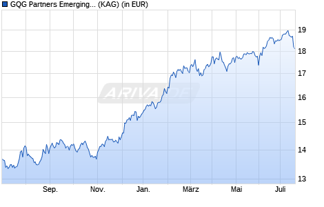 Performance des GQG Partners Emerging Markets Equity Fund I USD Acc (WKN A2DLAP, ISIN IE00BDGV0J60)