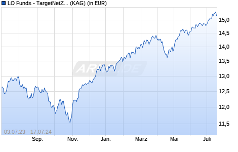 Performance des LO Funds - TargetNetZero Global Equity Syst. NAV Hdg EUR PA (WKN A2DJZ4, ISIN LU1540722847)