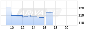 Carvana Co Realtime-Chart