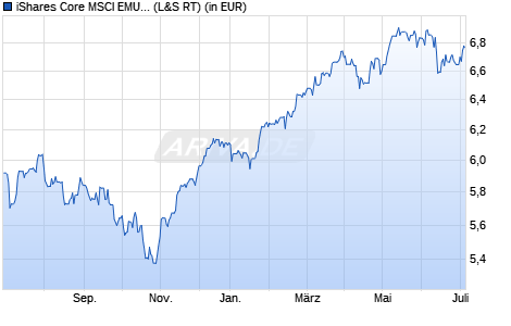 Performance des iShares Core MSCI EMU UCITS ETF EUR (Dist) (WKN A2DN92, ISIN IE00BYXZ2585)