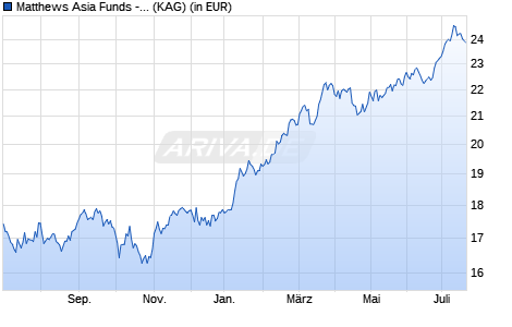 Performance des Matthews Asia Funds - Japan Fund I Acc EUR Hedged (WKN A2DQ7Y, ISIN LU1525504053)