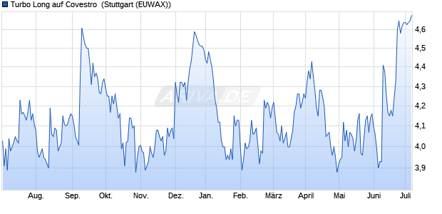 Turbo Long auf Covestro [Morgan Stanley & Co. Intern. (WKN: MF2JRZ) Chart