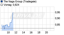 The Naga Group Realtime-Chart