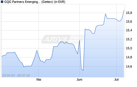 Performance des GQG Partners Emerging Markets Equity Fund A USD Acc (WKN A2DTXS, ISIN IE00BYW5Q130)
