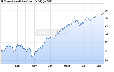 Performance des Dimensional Global Core Equity Fund SGD Acc (WKN A2DRGV, ISIN IE00BF20L879)