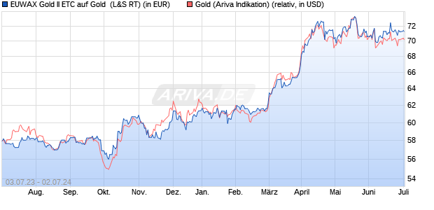 EUWAX Gold II ETC auf Gold [Boerse Stuttgart Comm. (WKN: EWG2LD) Chart