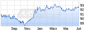 0,875% BASF SE 17/27 auf Festzins Chart