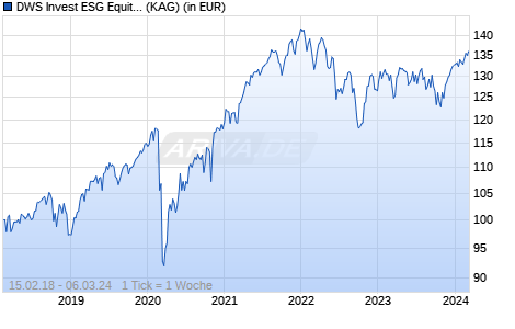 Performance des DWS Invest ESG Equity Income NCH (P) (WKN DWS2T7, ISIN LU1747711205)