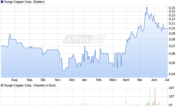Surge Copper Corp. Aktie Chart