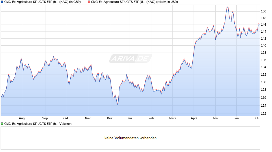 CMCI Ex-Agriculture SF UCITS ETF (hedged to GBP) A-acc Chart
