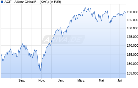 Performance des AGIF - Allianz Global Equity Unconstrained - W9 - EUR (WKN A2JETU, ISIN LU1780482011)