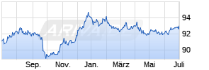 1,125% Deutsche Börse 18/28 auf Festzins Chart