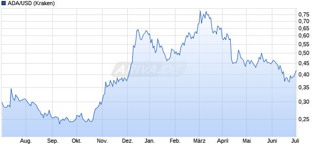 ADA/USD (Cardano / US-Dollar) Kryptowährung Chart