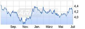 iShares $ Treasury Bond 20+yr UCITS ETF USD (Acc) Chart