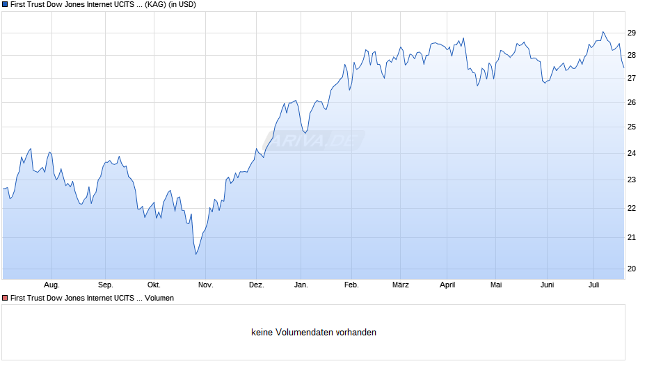 First Trust Dow Jones Internet UCITS ETF A USD Chart