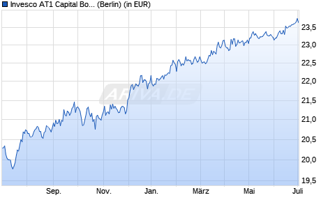 Performance des Invesco AT1 Capital Bond UCITS ETF Acc (WKN A2JK9X, ISIN IE00BFZPF322)