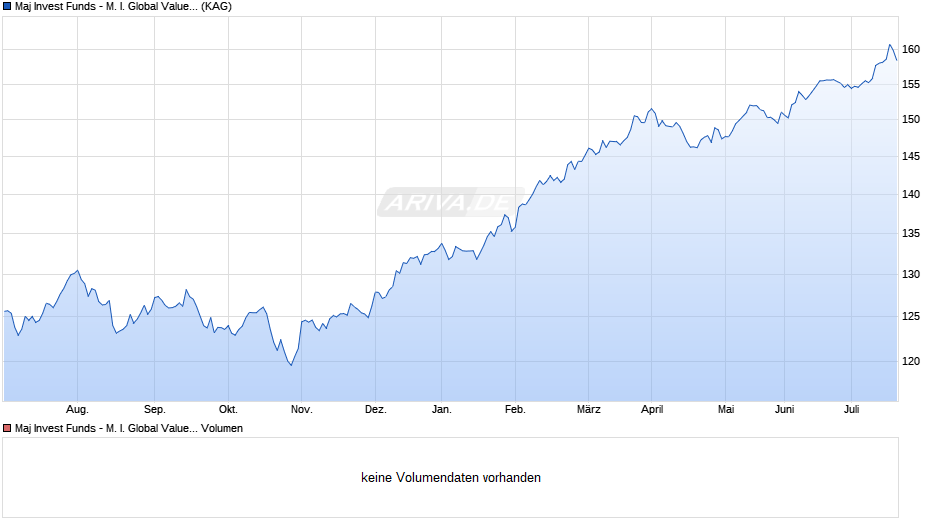 Maj Invest Funds - M. I. Global Value Equities C EUR Chart