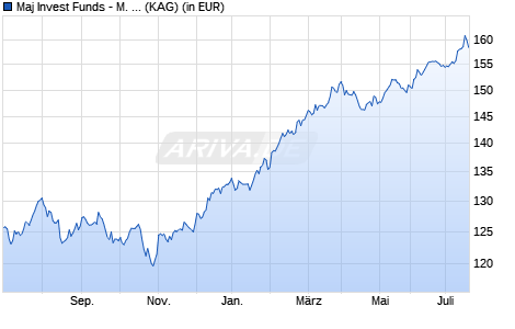 Performance des Maj Invest Funds - M. I. Global Value Equities C EUR (WKN A2JNT3, ISIN LU1650063990)