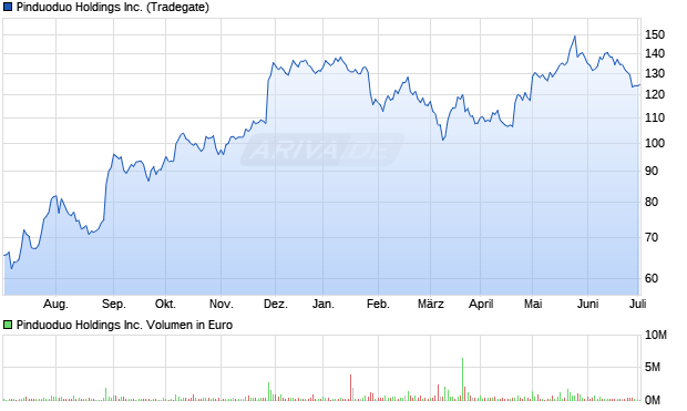 Pinduoduo Holdings Inc. Aktie Chart