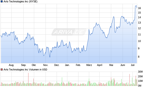 Arlo Technologies Inc Aktie Chart