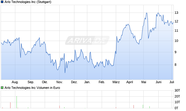 Arlo Technologies Inc Aktie Chart
