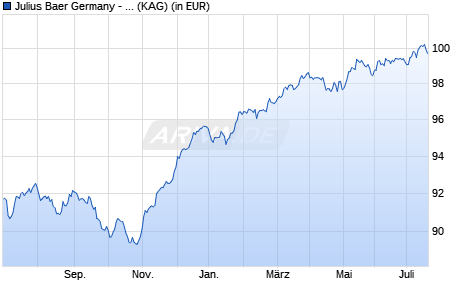 Performance des Julius Baer Germany - Focus Fund Income I (WKN A2JF7X, ISIN DE000A2JF7X4)