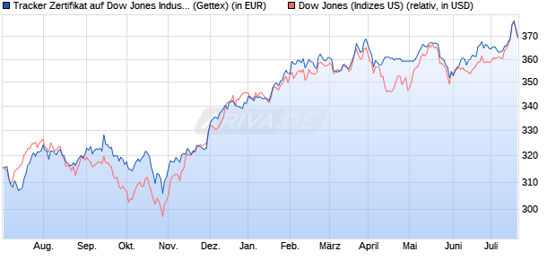 Tracker Zertifikat auf Dow Jones Industrial Average [U. (WKN: HX4S31) Chart