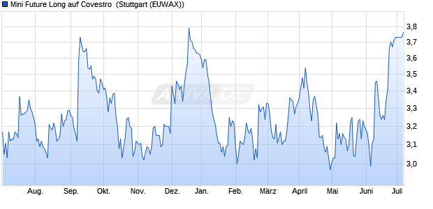 Mini Future Long auf Covestro [Morgan Stanley & Co. I. (WKN: MF8C7A) Chart