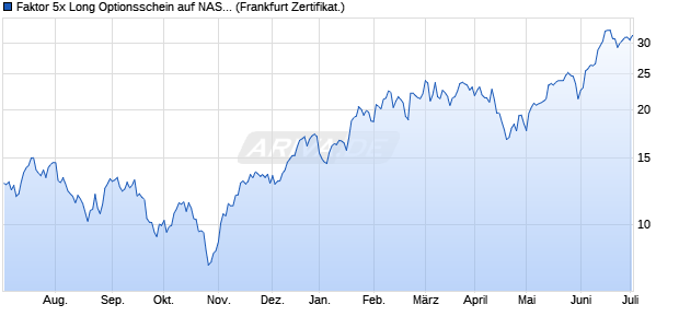 Faktor 5x Long Optionsschein auf NASDAQ 100 [Vont. (WKN: VA6Z58) Chart
