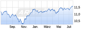 M&G (Lux) Sustainable Allocation Fund EUR A acc Chart