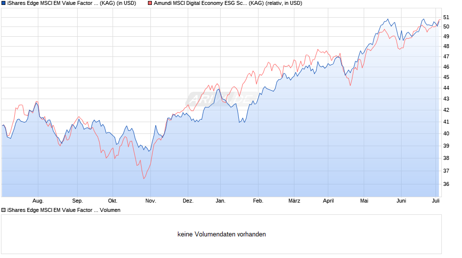 iShares Edge MSCI EM Value Factor UCITS ETF USD (Acc) Chart