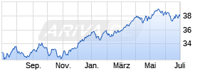 VanEck Morning. Developed Markets Dividend Leaders UCITS ETF Chart