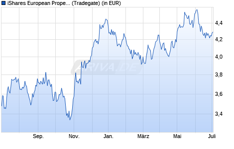 Performance des iShares European Property Yield UCITS ETF EUR (Acc) (WKN A2N8FS, ISIN IE00BGDQ0L74)