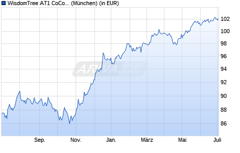 Performance des WisdomTree AT1 CoCo Bond UCITS ETF - GBP Hedged (WKN A2PABP, ISIN IE00BFNNN459)