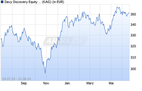 Performance des Davy Discovery Equity Fund A EUR acc (WKN A2N8XZ, ISIN IE00BRJL3F82)