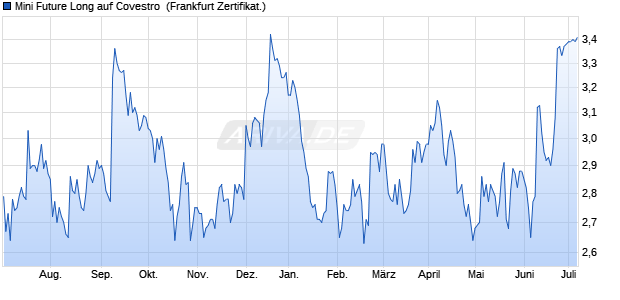 Mini Future Long auf Covestro [DZ BANK AG] (WKN: DDS7AB) Chart