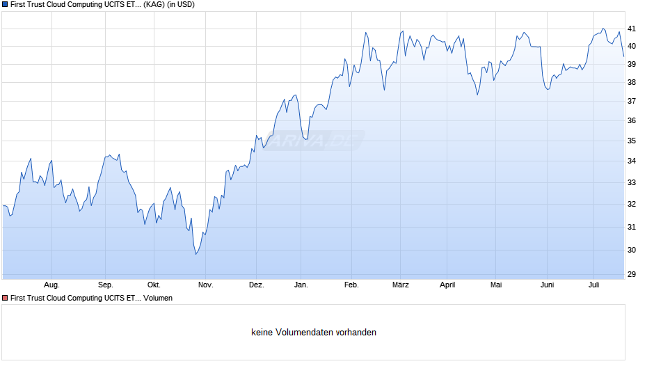 First Trust Cloud Computing UCITS ETF A USD Chart