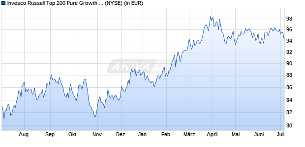 Performance des Invesco Russell Top 200 Pure Growth ETF (ISIN US46137V4317)