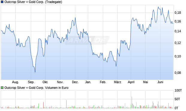 Outcrop Silver + Gold Corp. Aktie Chart
