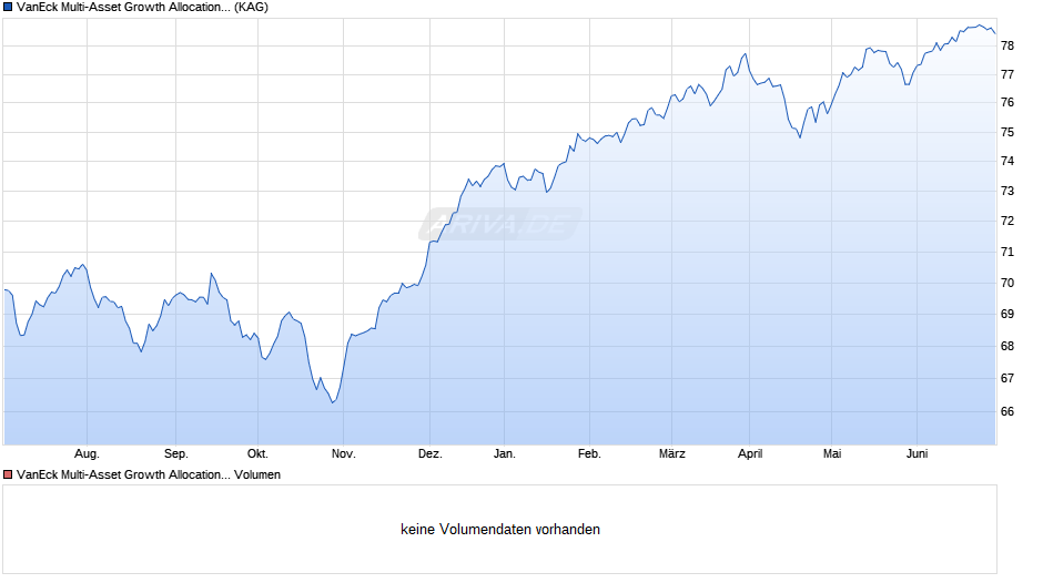 VanEck Multi-Asset Growth Allocation UCITS ETF Chart