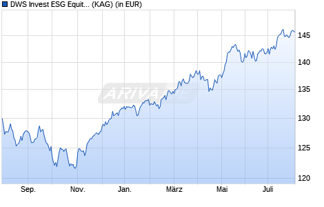 Performance des DWS Invest ESG Equity Income TFCH (P) (WKN DWS21S, ISIN LU1982201086)