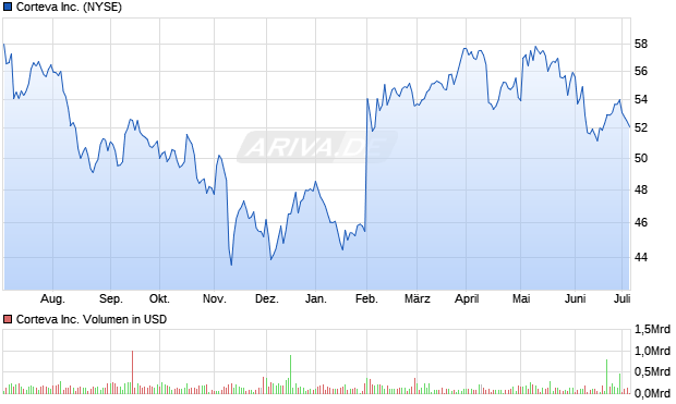 Corteva Inc. Aktie Chart
