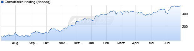 Chart CrowdStrike Holdings Inc