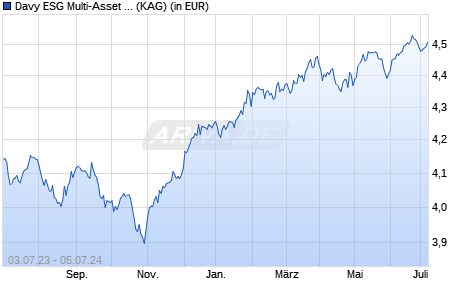 Performance des Davy ESG Multi-Asset Fund A EUR dist (WKN A2PM8U, ISIN IE00BF47M508)