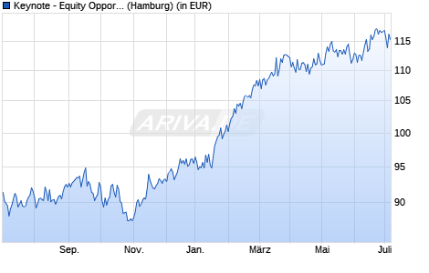 Performance des Keynote - Equity Opportunities Fund H - EUR (WKN A2PA92, ISIN LU1920072755)