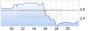 Bitfarms Ltd Realtime-Chart