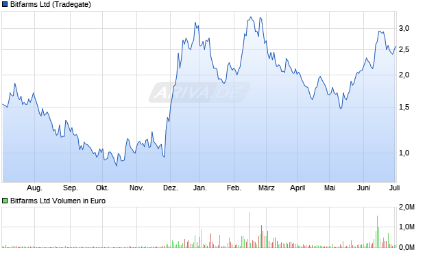 Bitfarms Ltd Aktie Chart