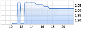 INNATE PHARMA SP.ADR/1 Realtime-Chart