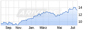iShares MSCI World Information Techn. Sector UCITS ETF USD D Chart