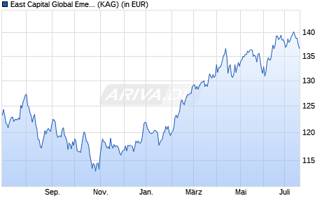 Performance des East Capital Global Emerging Markets Sustainable R EUR (WKN A2PUQL, ISIN LU0864106058)